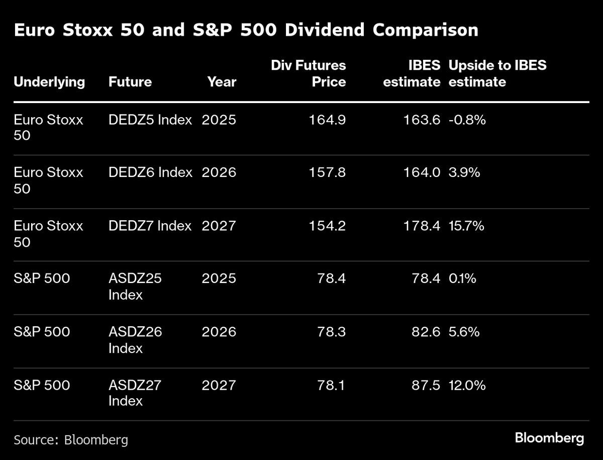 Rising Demand for Yield Spurs Growth in S&P 500 Dividend Derivatives Market