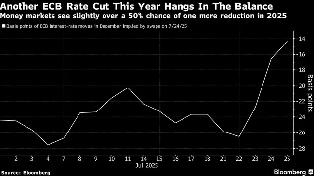 European Bonds Face Decline Amid Shifting Market Sentiment on ECB Rate Cuts