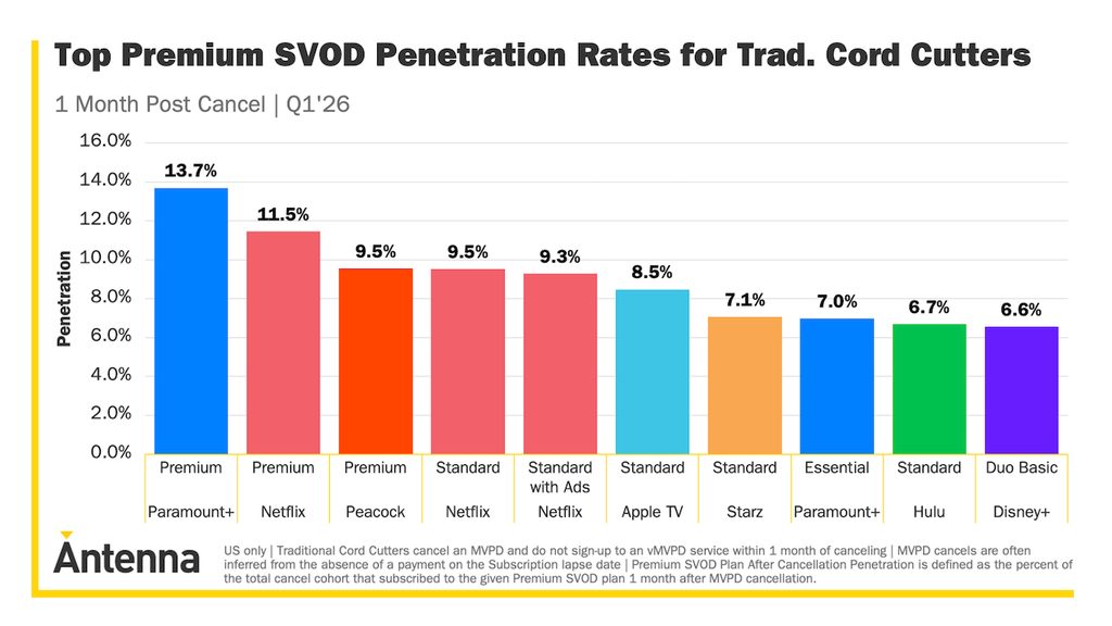 Q1 Cord-Cutters Embrace Ad-Free Streaming, Paramount+ Leads Surge