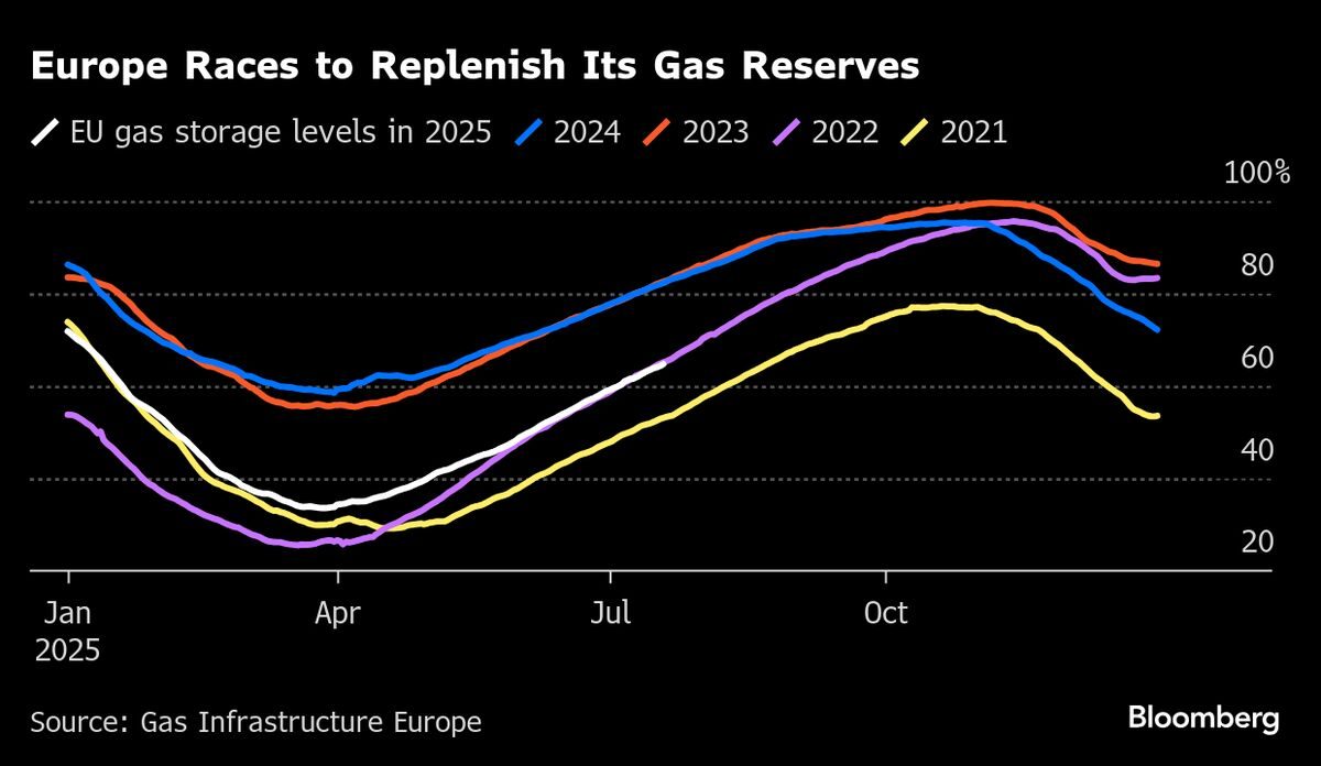 European Gas Prices Stabilize at Two-Week Lows Amid Improved Supply Conditions